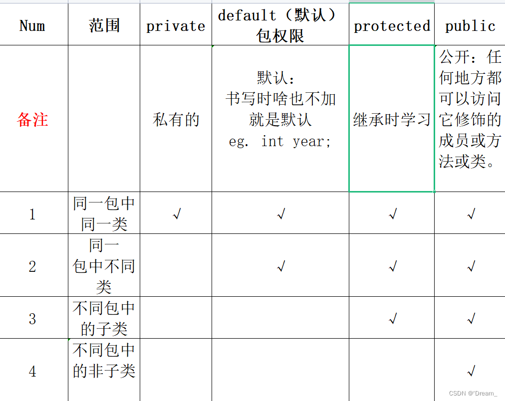 访问限定修饰符