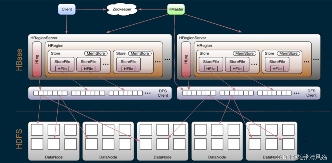 Hbase Gui 第八章 Hbase专题之架构设计详述(图解)_画出hbase的体系结构-CSDN博客