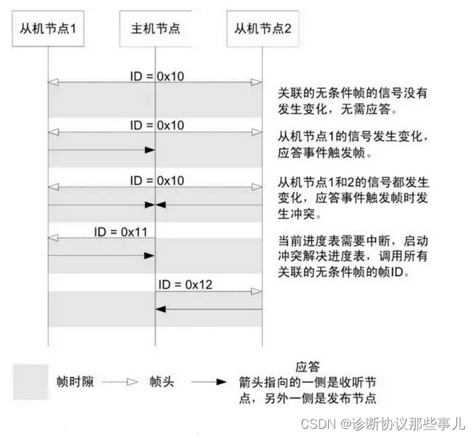 事件触发帧