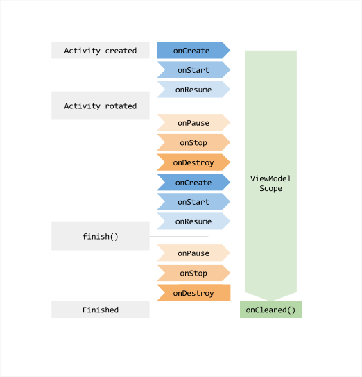 Life cycle description diagram of ViewModel.png