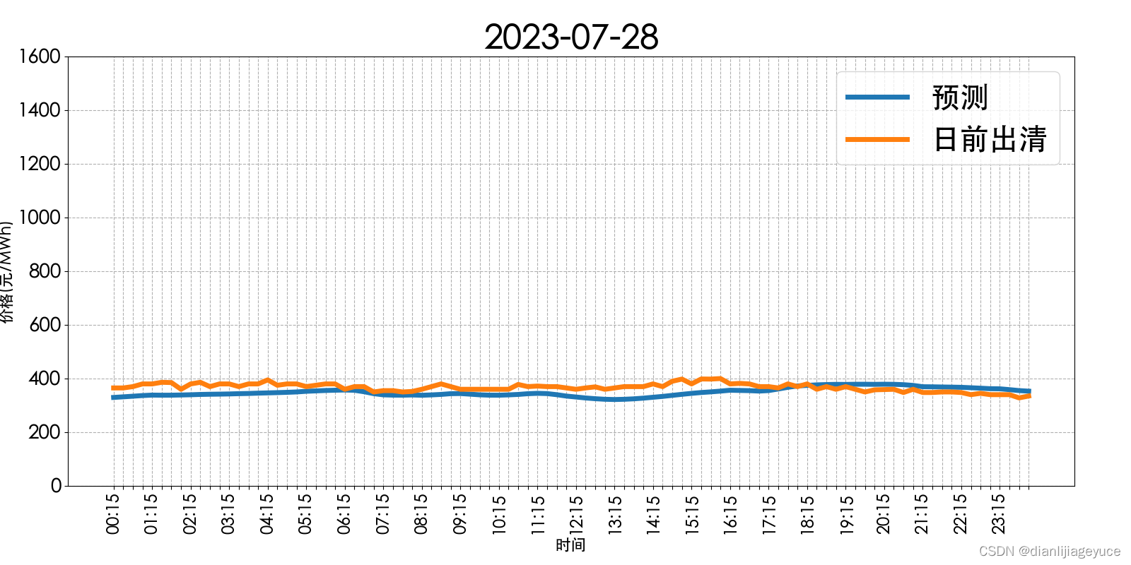 山西电力市场日前价格预测【2023-07-29】