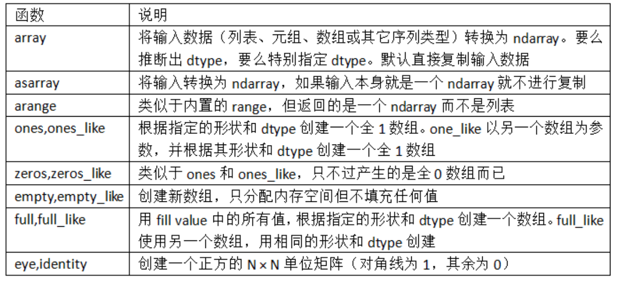 利用python数据分析——Numpy基础：数组和矢量计算