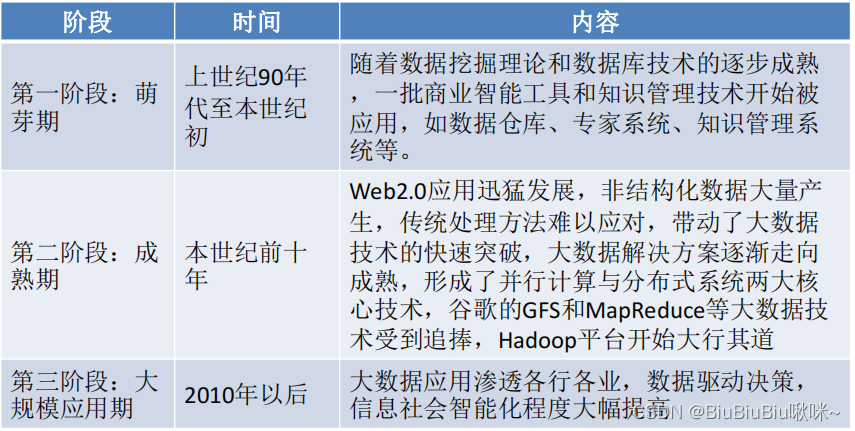 《大数据原理与应用》林子雨：一. 大数据基础