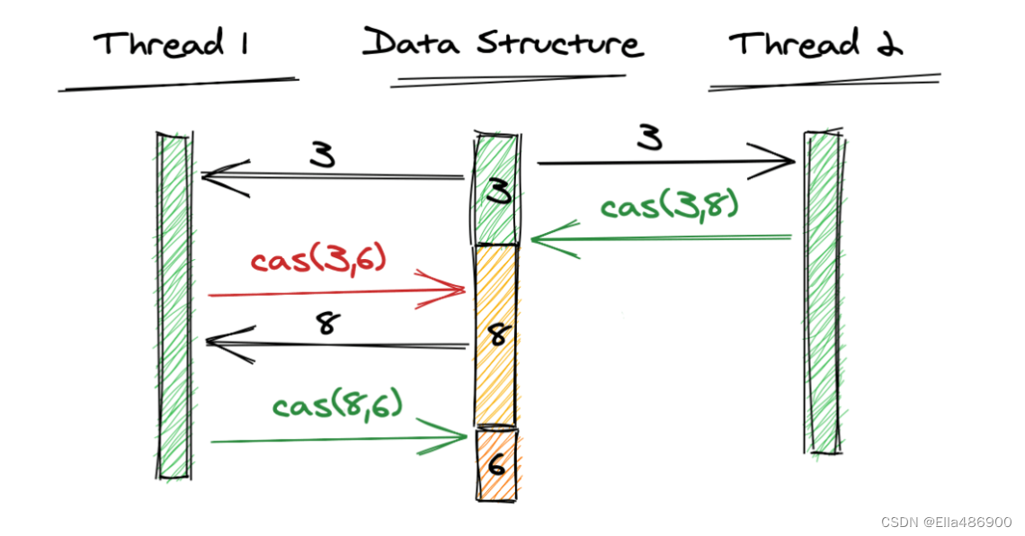 无锁编程（LOCKFREE PROGRAMMING）_shared nothing 无锁编程CSDN博客