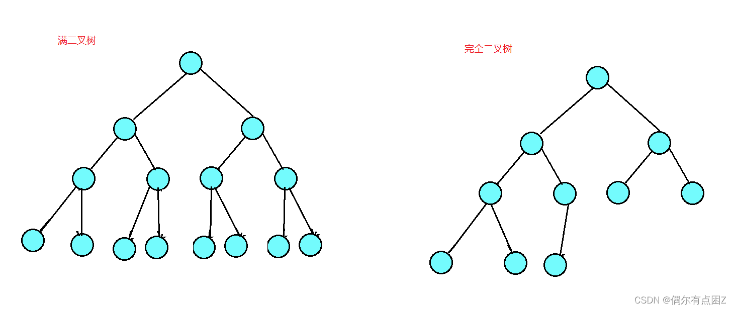 数据结构: 二叉树-CSDN博客