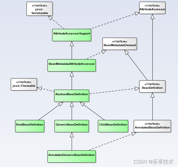 一起学SF框架系列5.7-模块Beans-BeanDefinition定义