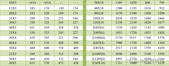 铜排载流量表新垂直拼接表-分享一张铜排的载流量表可以方便查看铜排重量计算