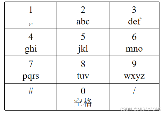 华为od统一考试B卷【九宫格按键输入法】Python 实现