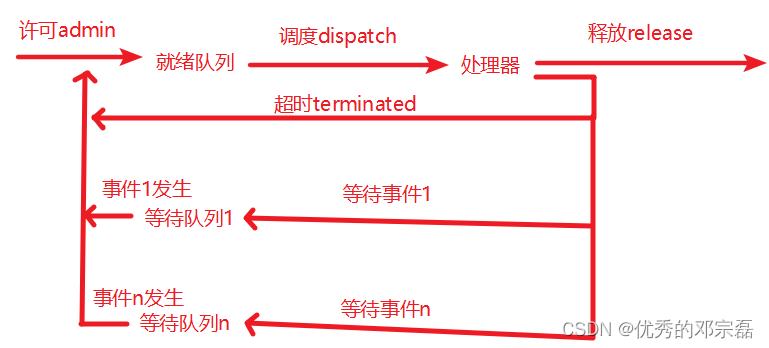 操作系统原理，进程的基本状态，运行态，就绪态，等待态与转换模型，进程的其他状态，创建，终止，挂起与转换模型，Linux进程状态模型示例