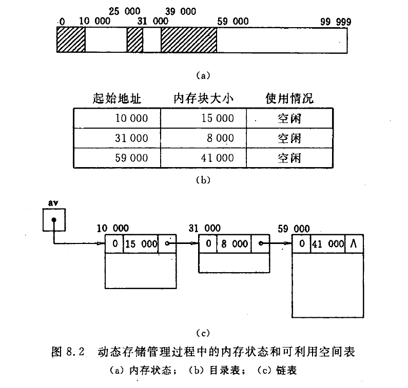 第8章动态存储管理 左的错误的博客 Csdn博客