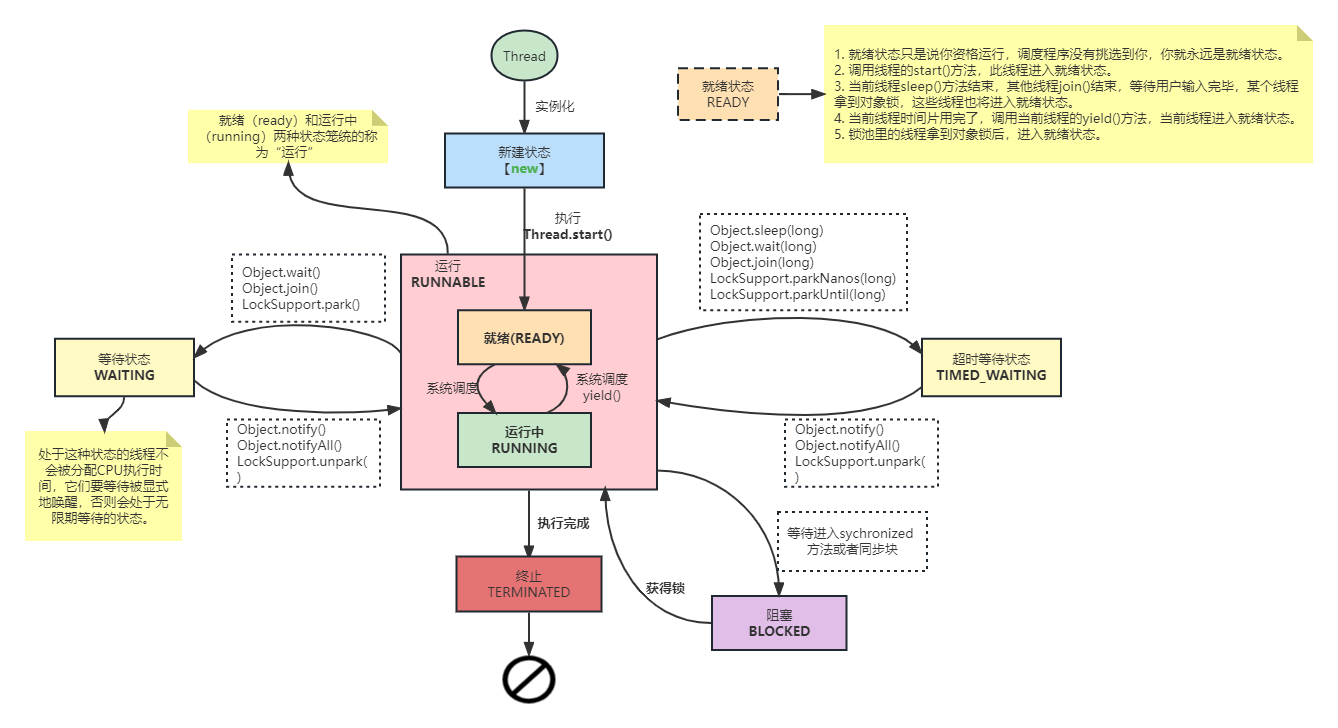 一文读懂Java线程状态转换