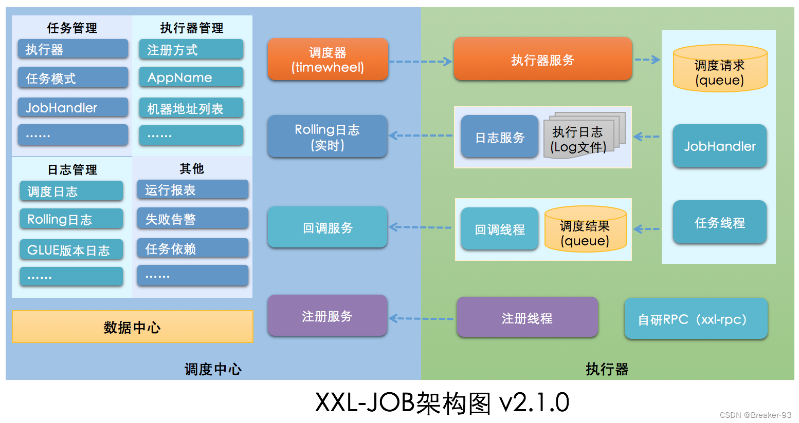 xxl-job官方架构图