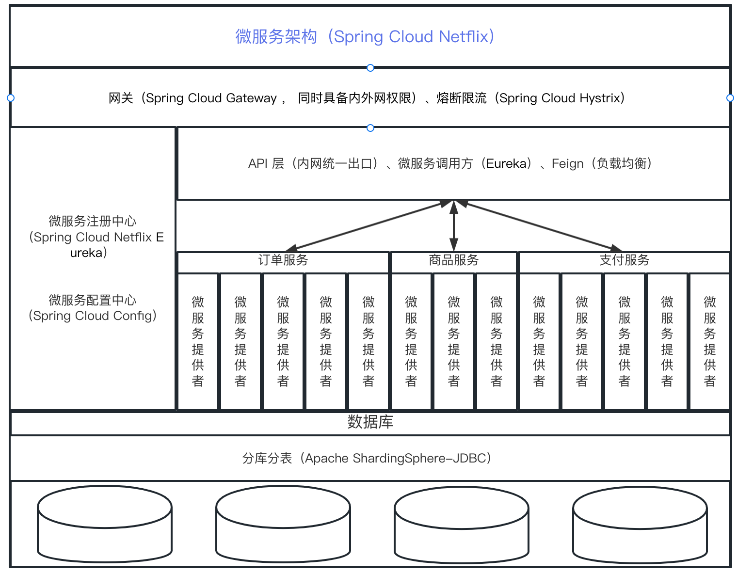 云原生微服务治理 第四章 Spring Cloud Netflix 服务注册/发现组件Eureka