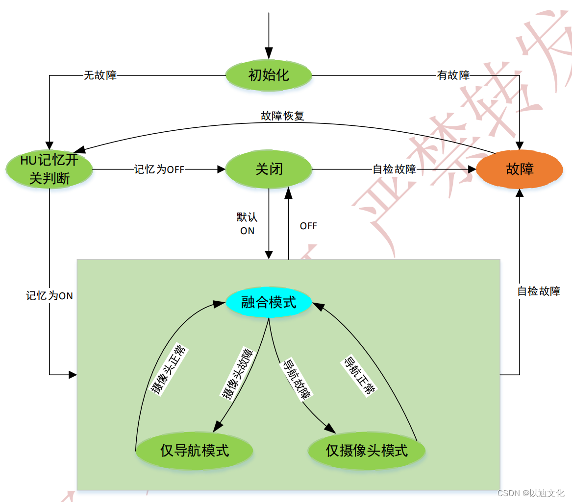 辅助驾驶功能开发-功能规范篇(22)-2-L2级辅助驾驶方案功能规范