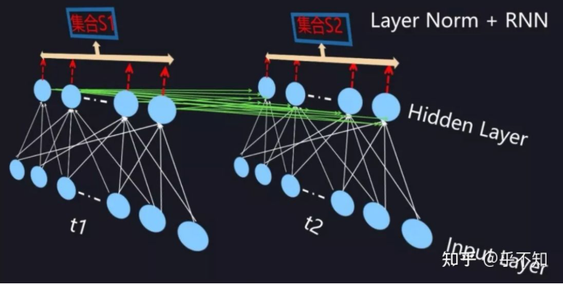 【深度学习】Layer Normalization-CSDN博客