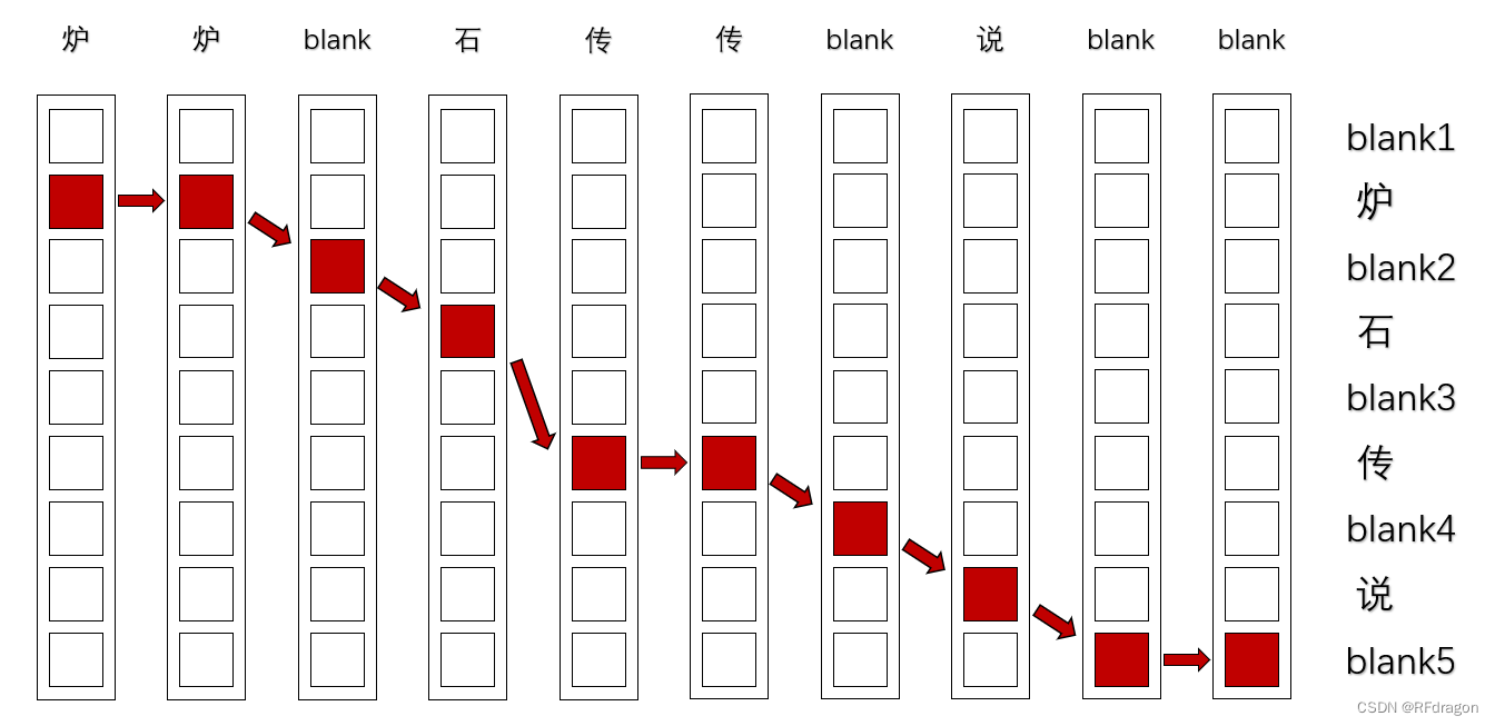 分享本周所学——人工智能语音识别模型CTC、RNN-T、LAS详解