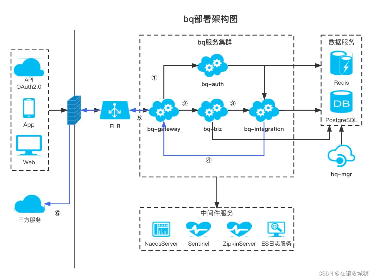 bq部署架构图