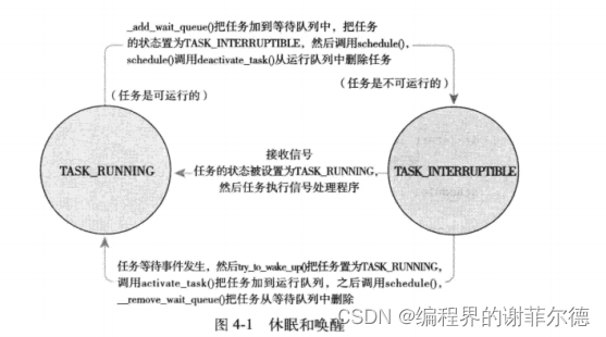 Linux进程调度和切换上下进程