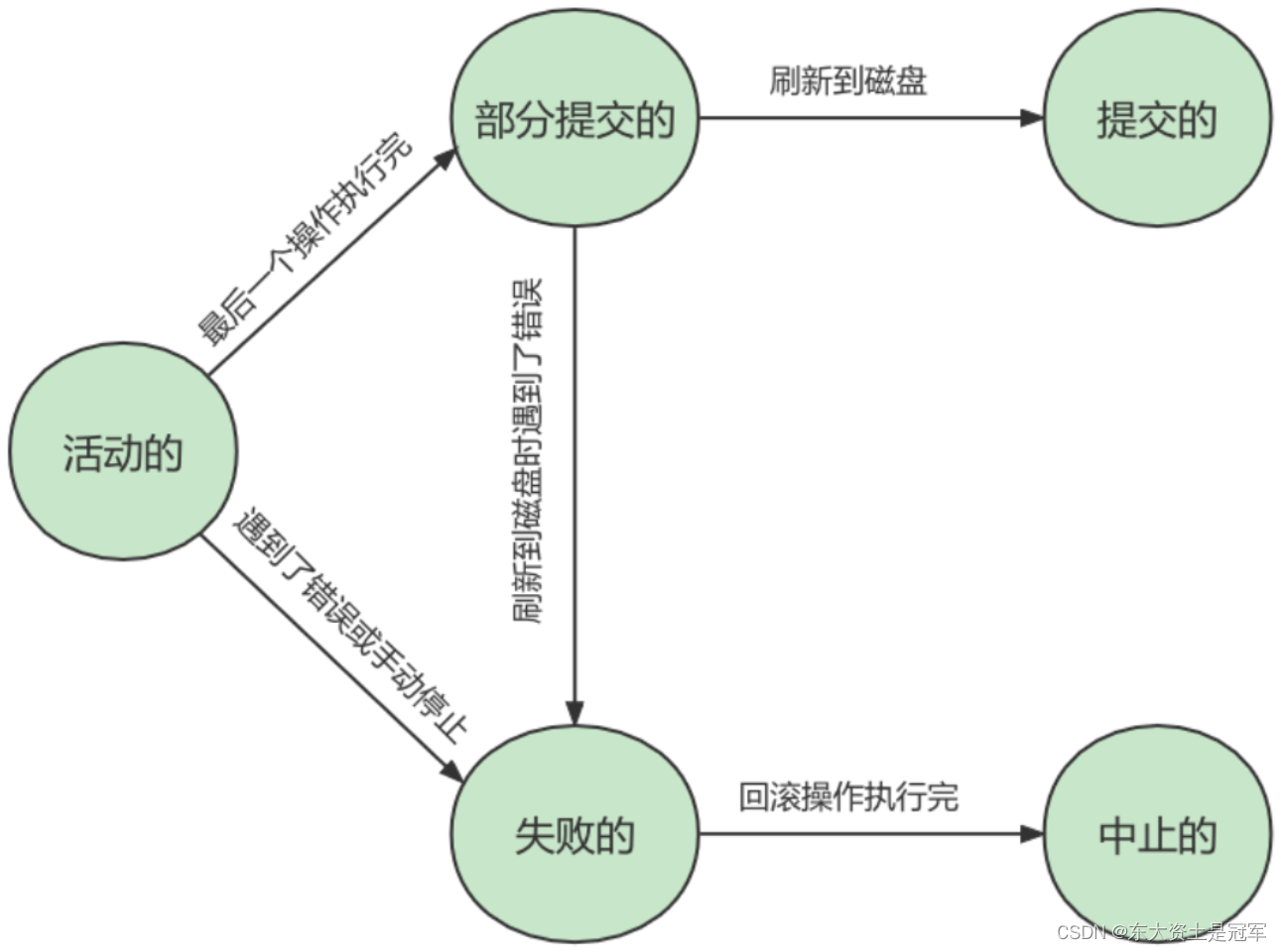 数据库事务概述