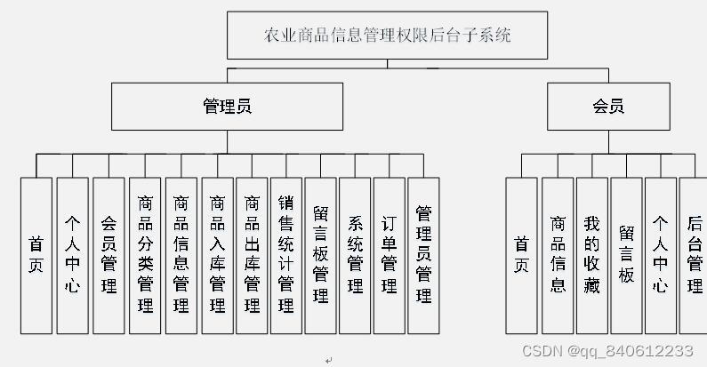 nodejs+vue农产品进销存管理系统