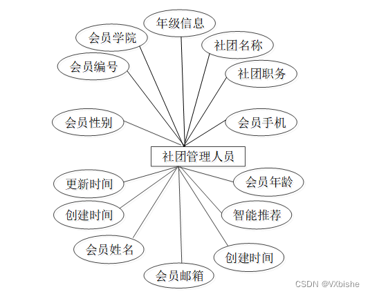 (附源码)ssm高校社团管理系统设计与实现 毕业设计 234162