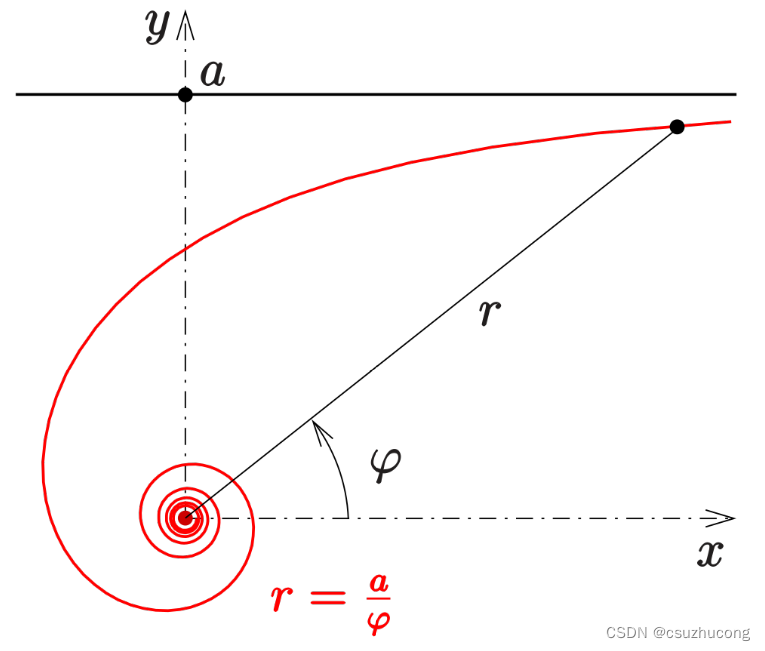 螺线(spiral),指任何一种围绕一个中心点(平面螺线