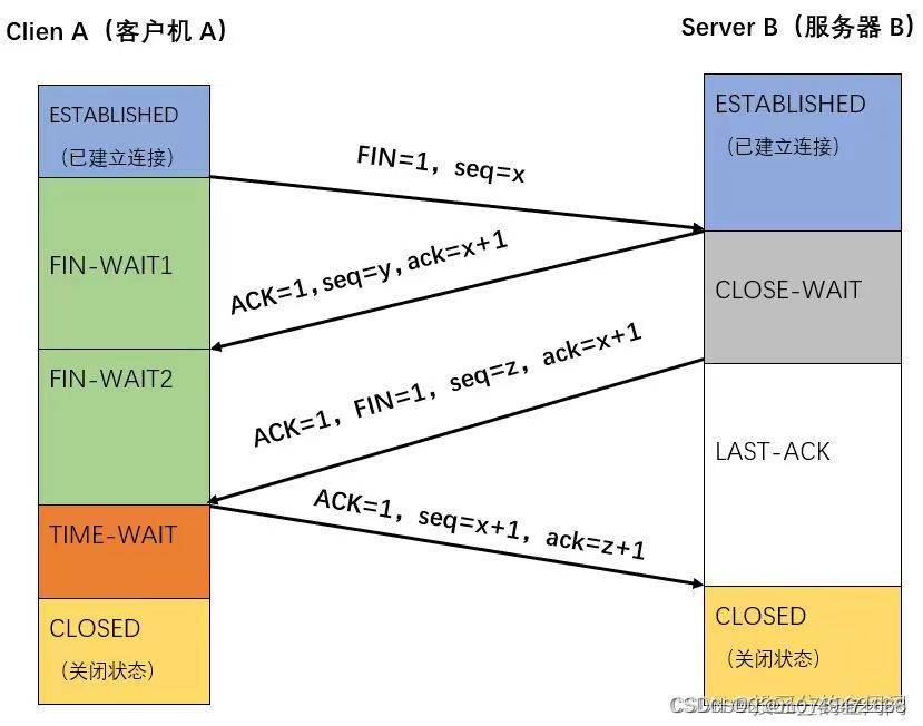 TCP三次握手具体过程