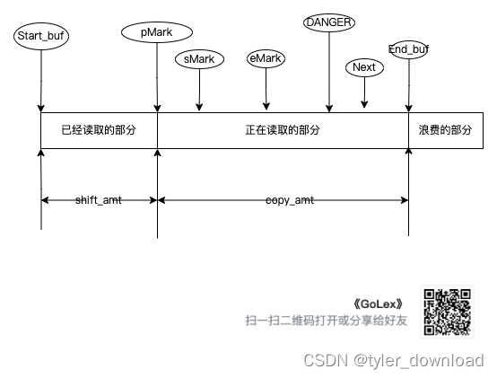 自己动手写编译器:c 语言模板中的输入模块设计