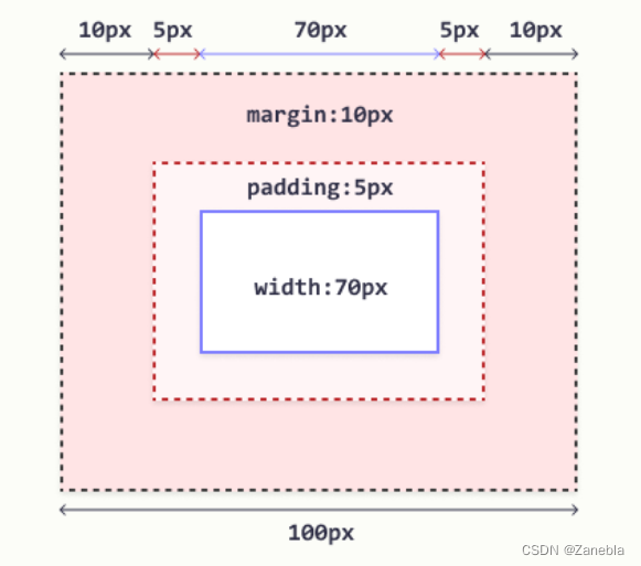【CSS 04】Zoro 外边距 外边距合并 内边距 内容高度与宽度 框模型 轮廓