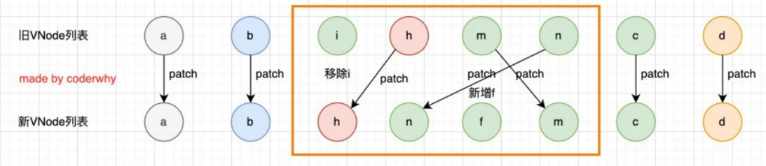 vue3 source diff algorithms - Programmer Sought