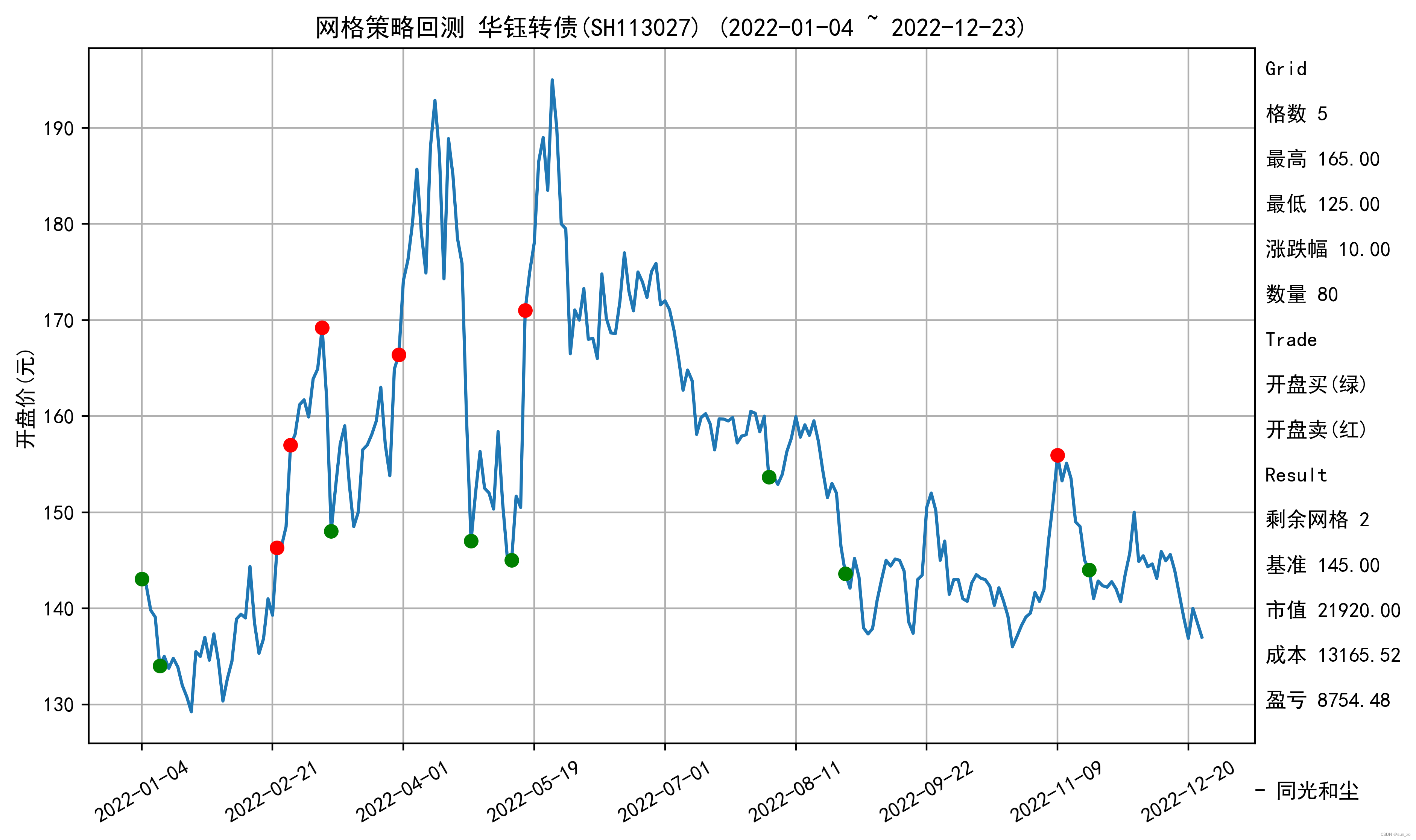 可转债网格交易策略回测