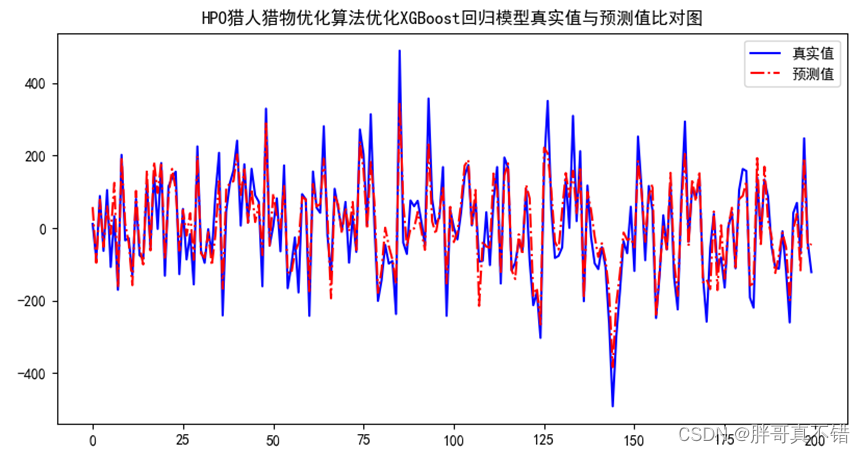 Python实现猎人猎物优化算法(HPO)优化XGBoost回归模型(XGBRegressor算法)项目实战