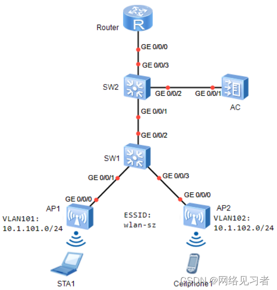跨VLAN的三层漫游_总公司采用ac+fit ap架构和旁挂三层组网隧道转发方式组建wlan,同时,管理员通过部-CSDN博客