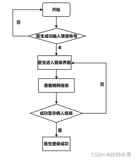 基于GEC6818 Qt智能病房监控系统