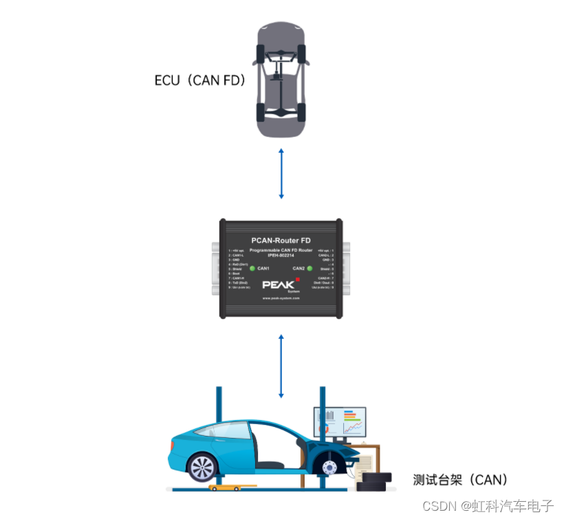 虹科方案 | 汽车总线协议转换解决方案