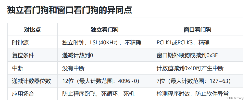 stm32(独立看门狗和窗口看门狗)