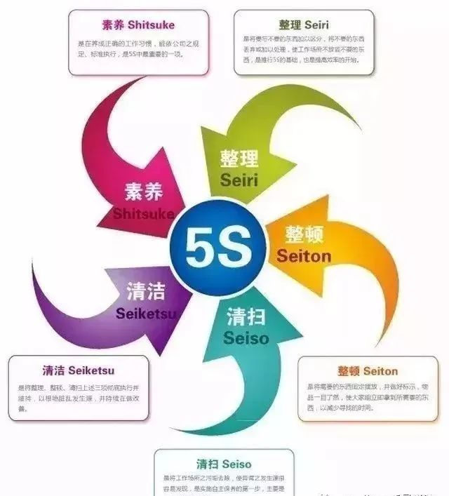 【管理】标准化管理5S质量管理