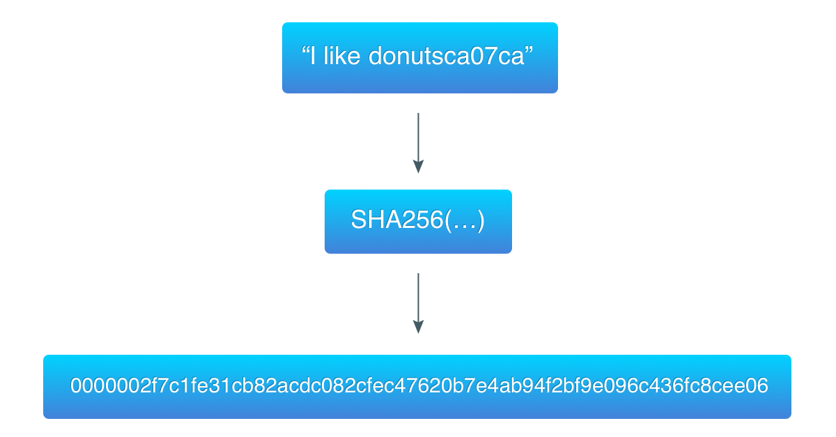 使用go语言构建区块链 Part2.工作量证明