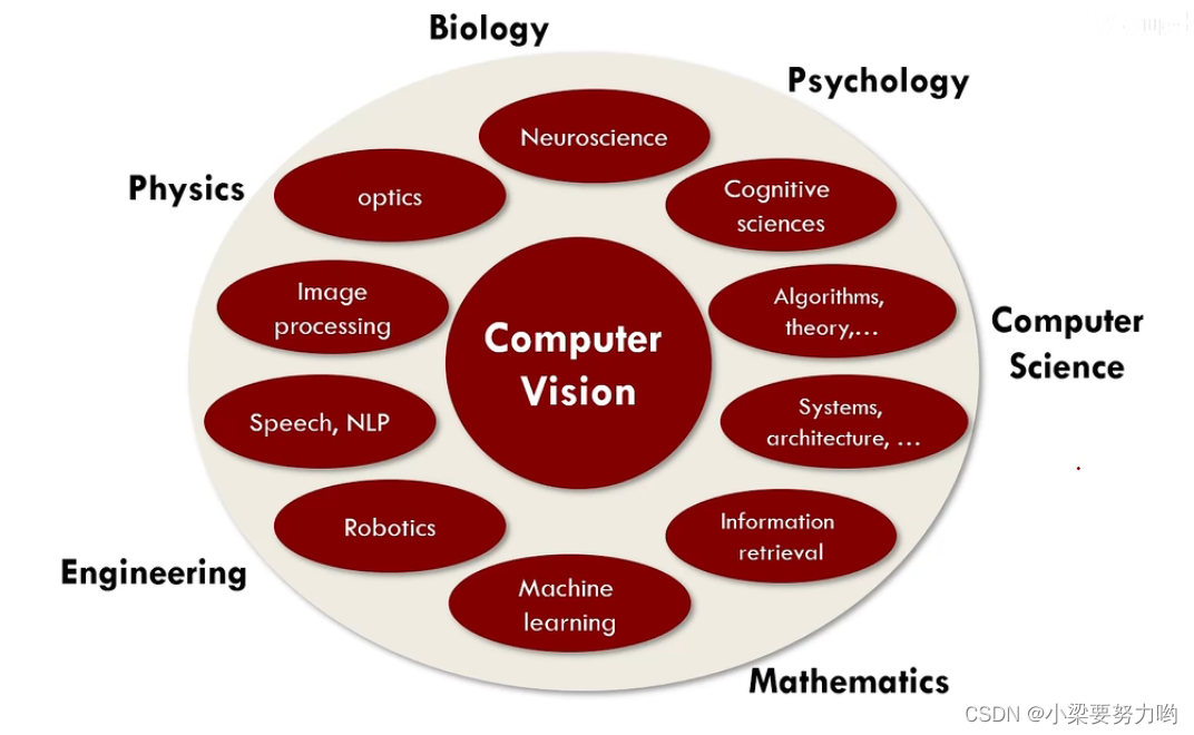【cv-learning】计算机视觉简介