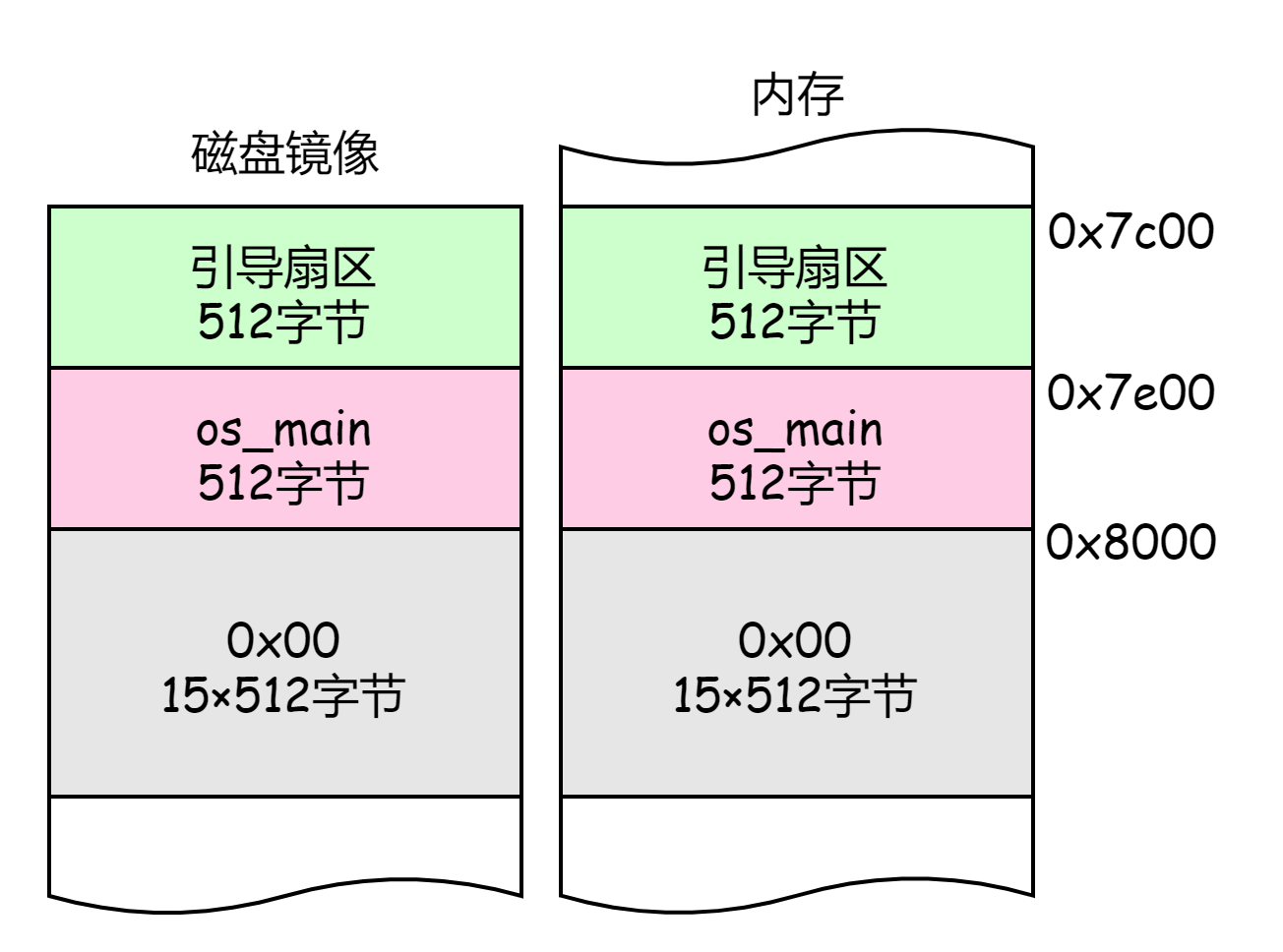 【操作系统】模式切换篇