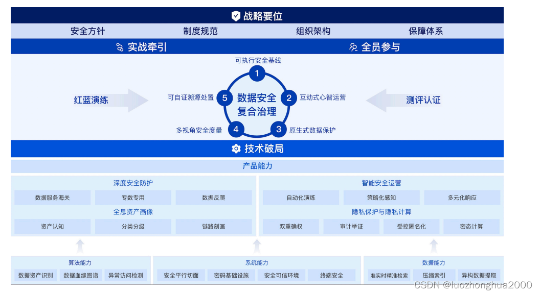 数据安全复合治理框架和模型解读(0)