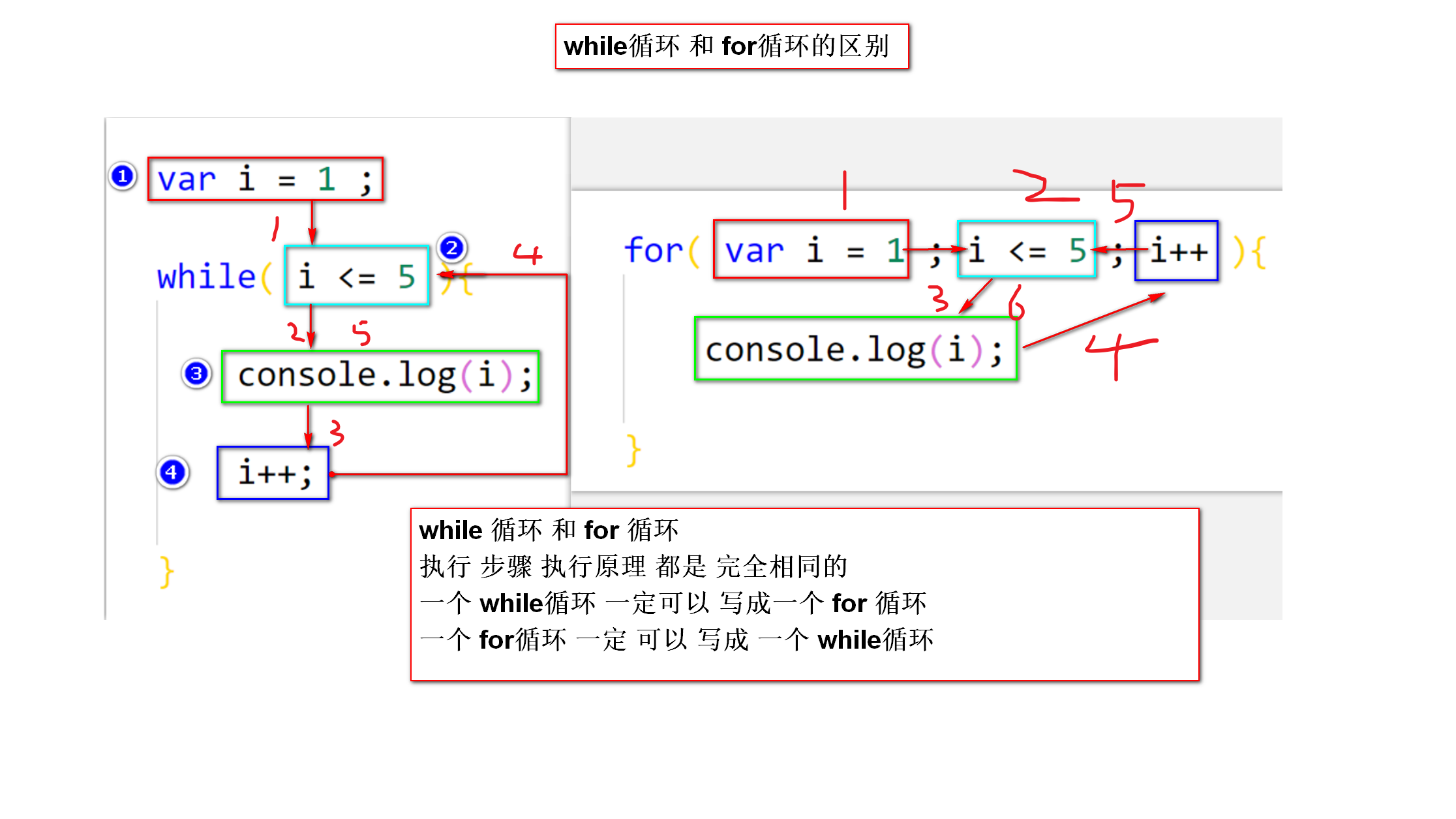 图中数字表示执行的步骤