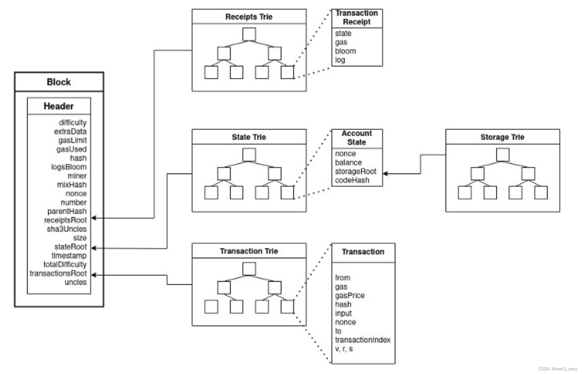 以太坊区块链中的数据结构_以太坊中的区块-CSDN博客