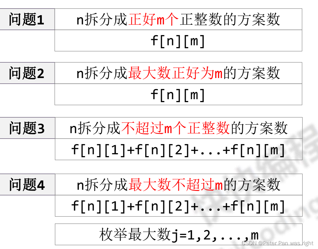 Peter算法小课堂—正整数拆分