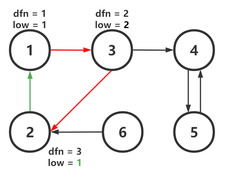 强连通分量(tarjan算法)