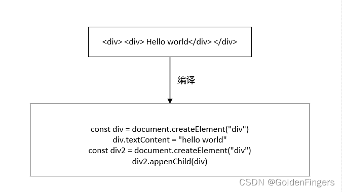 1.0 Vue的编译和运行