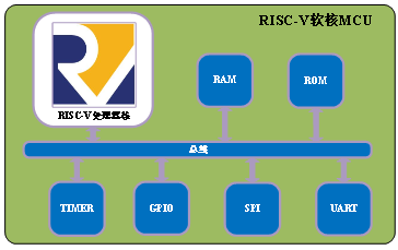 十、RISC-V SoC外设——timer定时器 代码讲解_timer soc sim case-CSDN博客