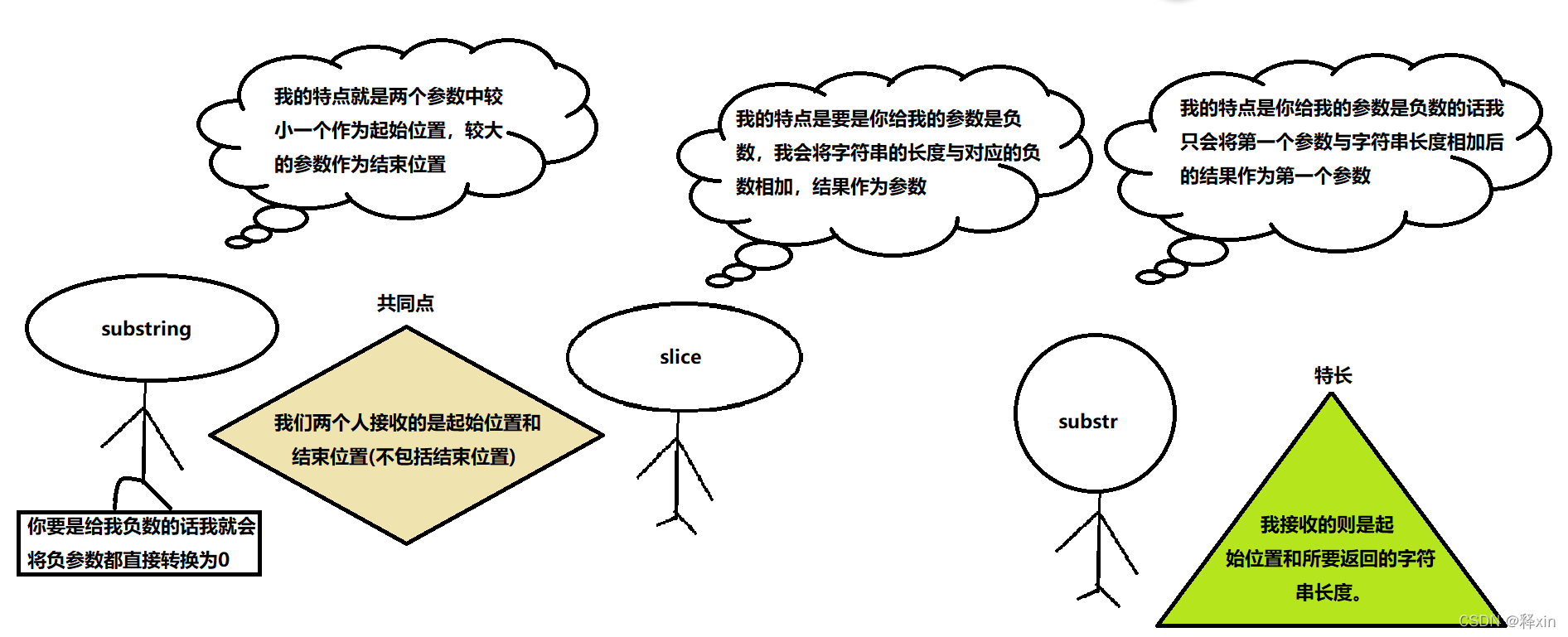 JS中substr、substring和slice的区别_js substr和substring的区别-CSDN博客