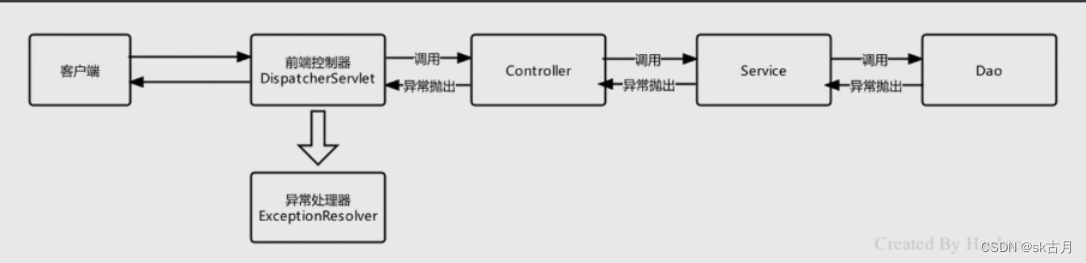 SpringMVC之异常处理