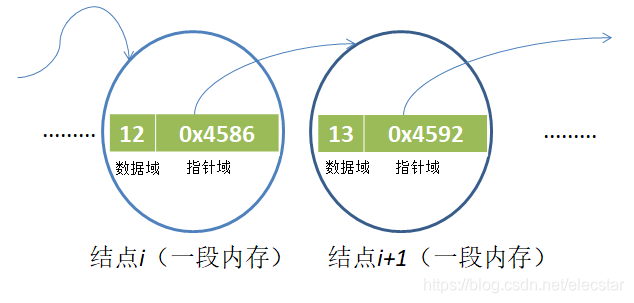 链式存储结构
